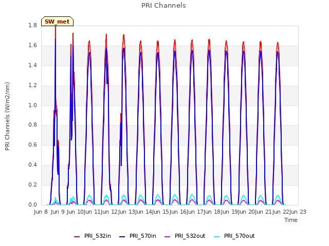 plot of PRI Channels