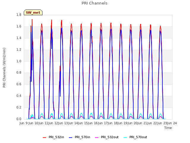 plot of PRI Channels