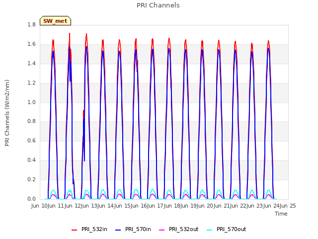 plot of PRI Channels