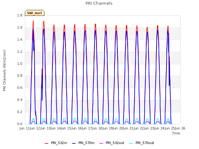 plot of PRI Channels