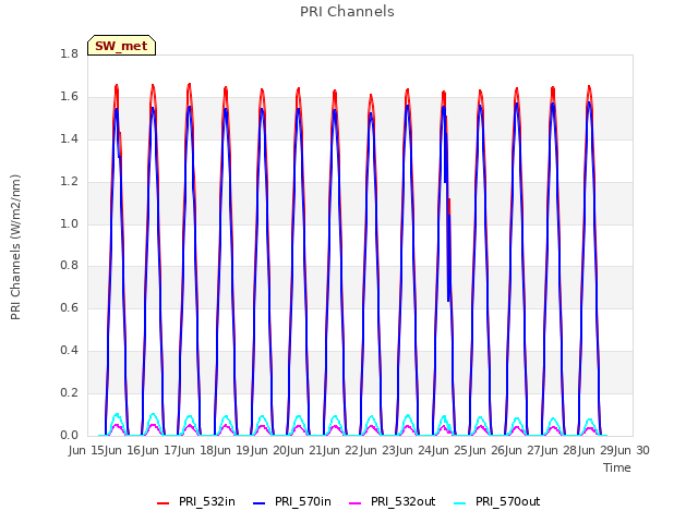 plot of PRI Channels