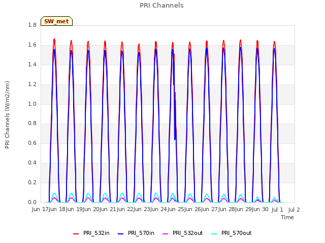 plot of PRI Channels