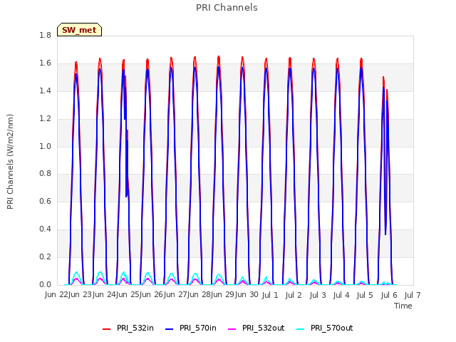 plot of PRI Channels