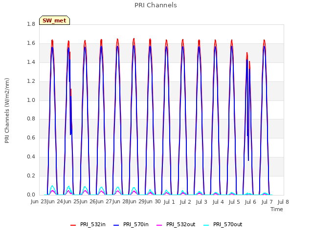 plot of PRI Channels