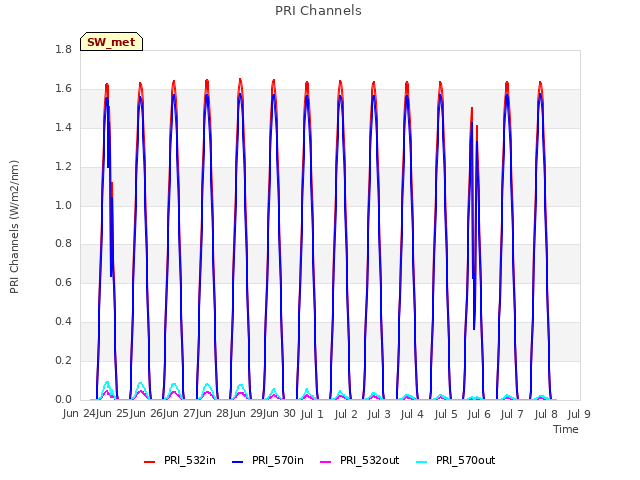 plot of PRI Channels