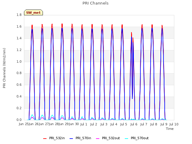 plot of PRI Channels