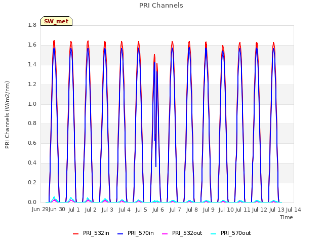 plot of PRI Channels