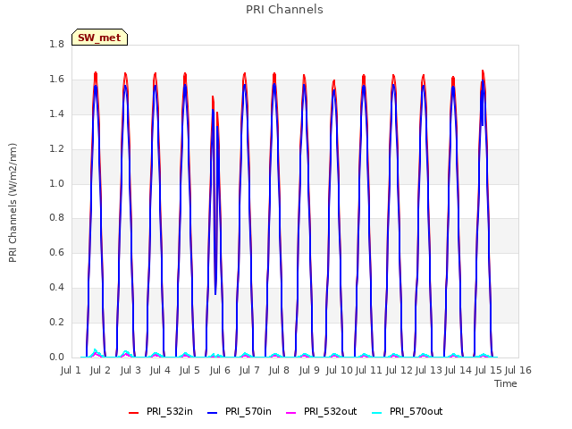 plot of PRI Channels