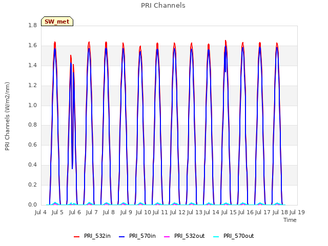 plot of PRI Channels