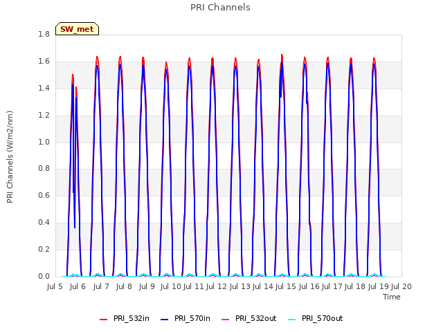 plot of PRI Channels