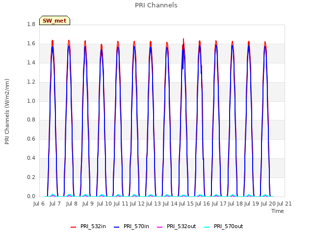 plot of PRI Channels