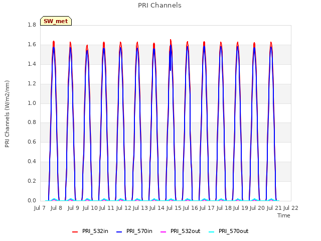 plot of PRI Channels