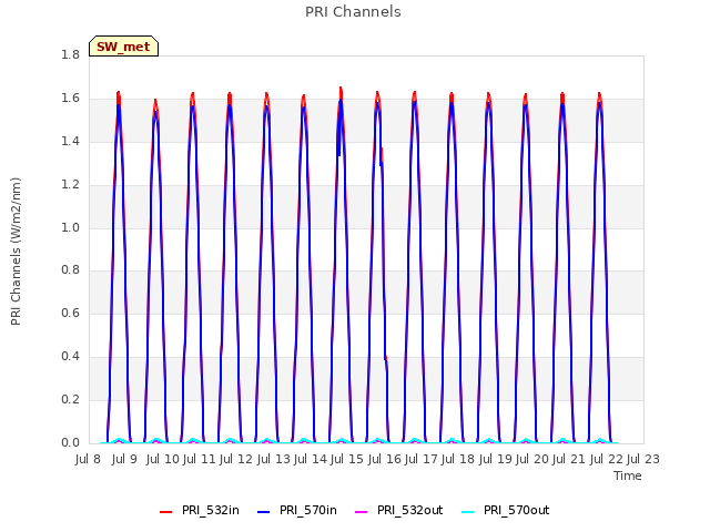 plot of PRI Channels