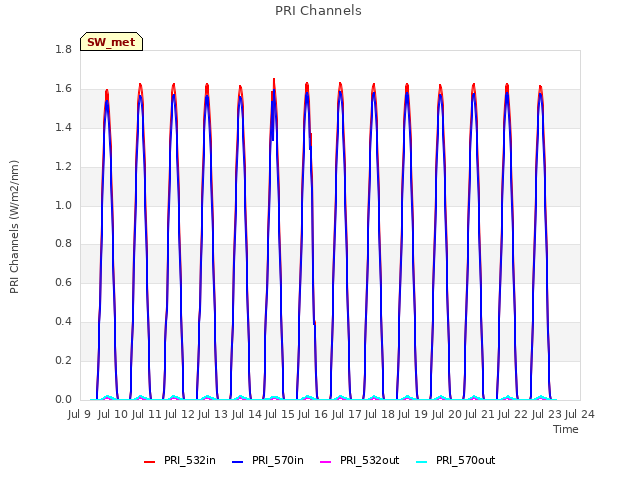 plot of PRI Channels