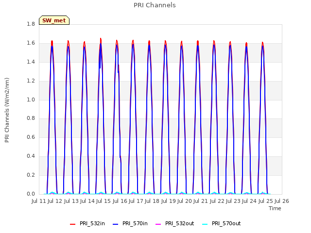 plot of PRI Channels