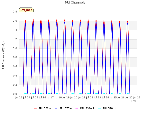 plot of PRI Channels