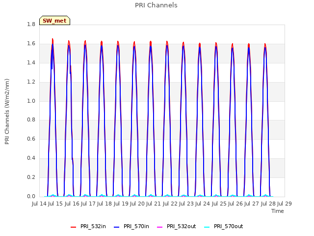 plot of PRI Channels