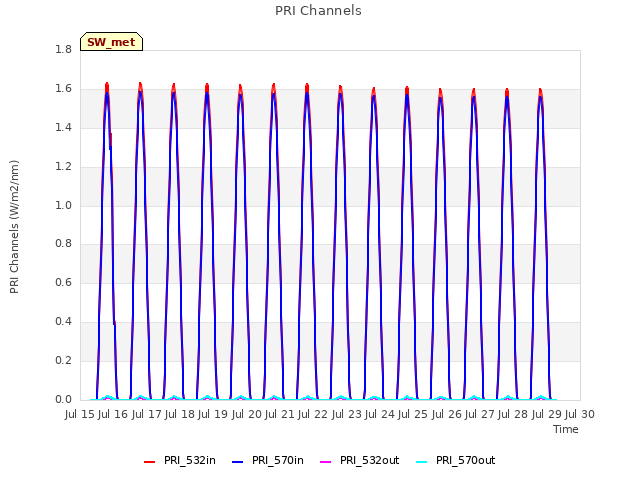 plot of PRI Channels