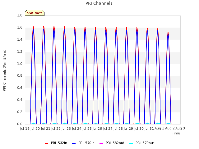 plot of PRI Channels