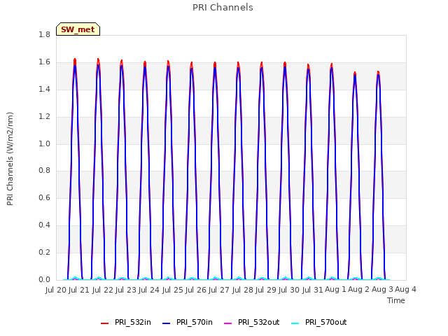 plot of PRI Channels