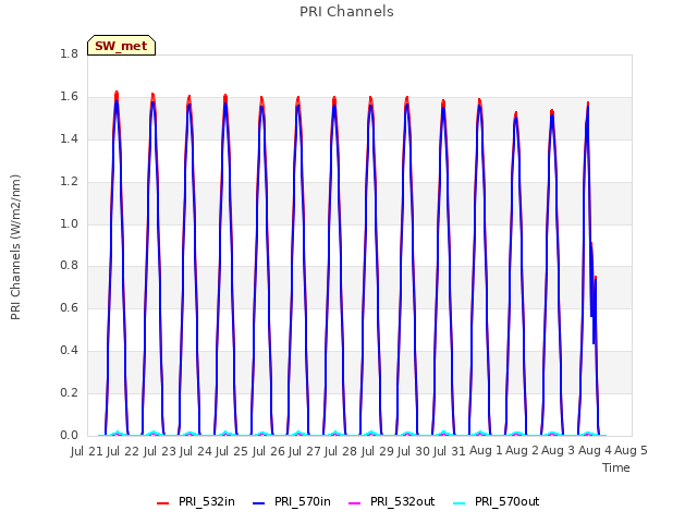 plot of PRI Channels