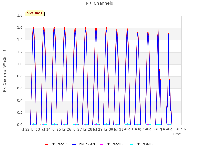 plot of PRI Channels