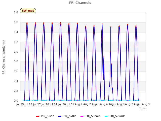 plot of PRI Channels