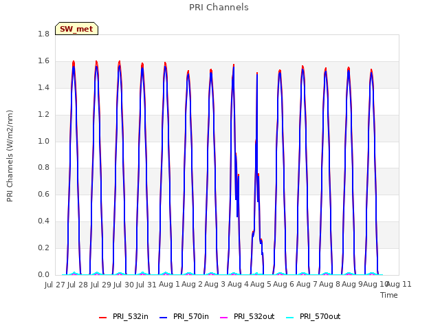 plot of PRI Channels