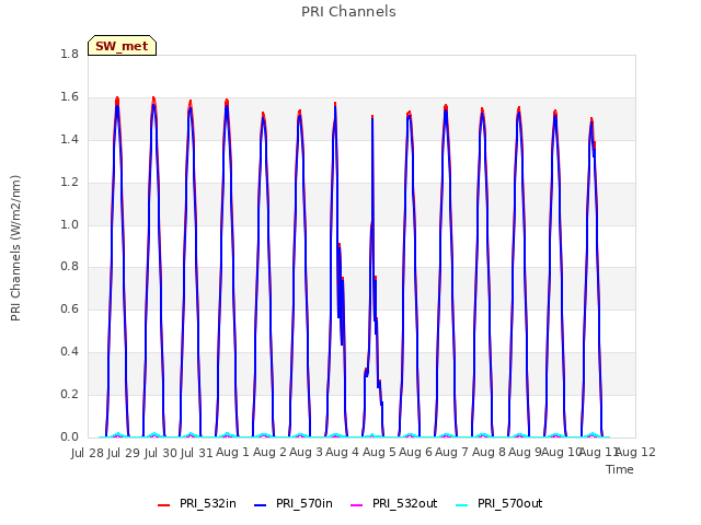 plot of PRI Channels