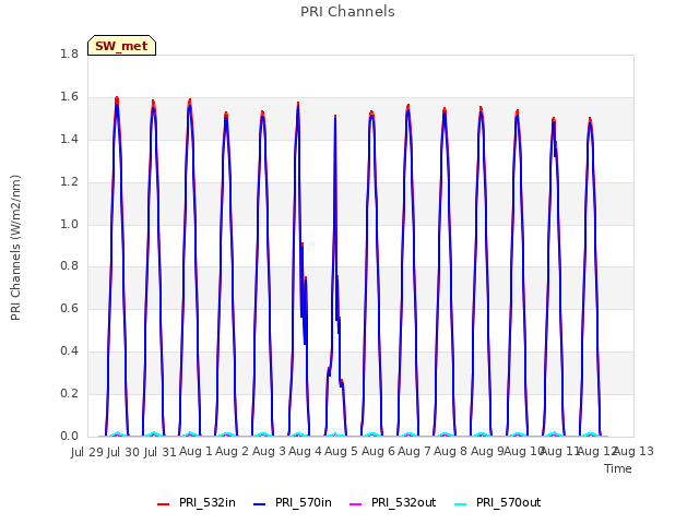 plot of PRI Channels