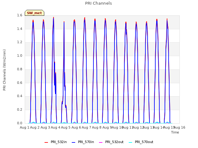 plot of PRI Channels