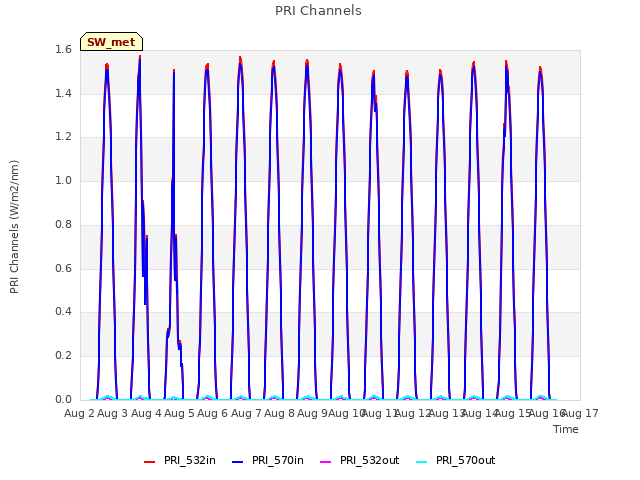 plot of PRI Channels