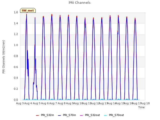 plot of PRI Channels