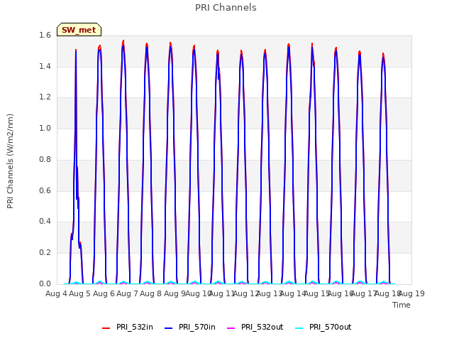 plot of PRI Channels