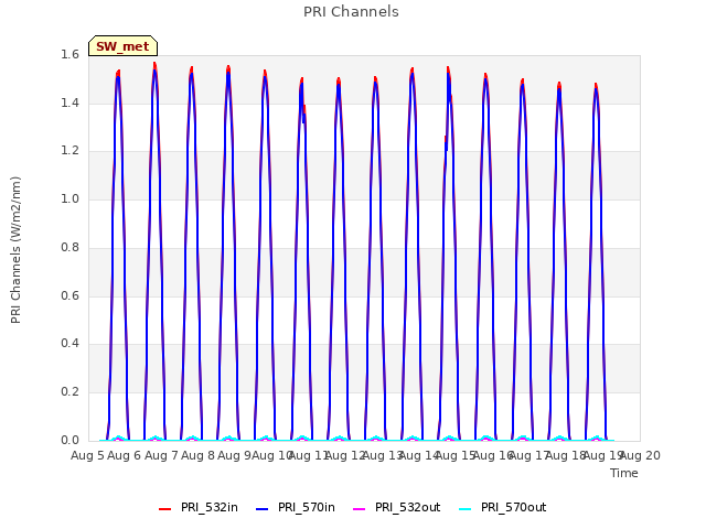 plot of PRI Channels