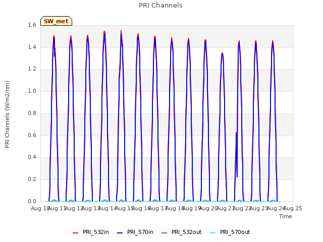 plot of PRI Channels