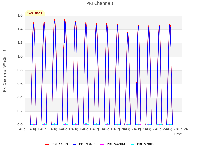 plot of PRI Channels