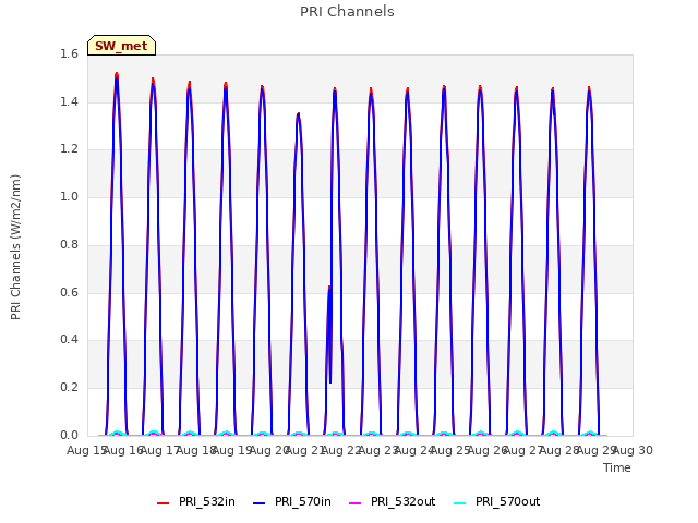 plot of PRI Channels