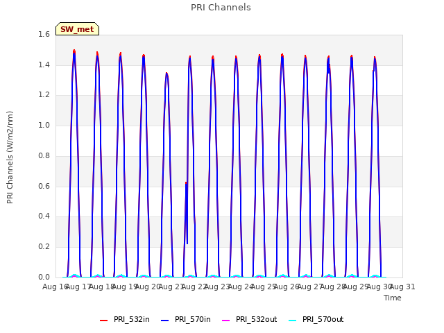 plot of PRI Channels