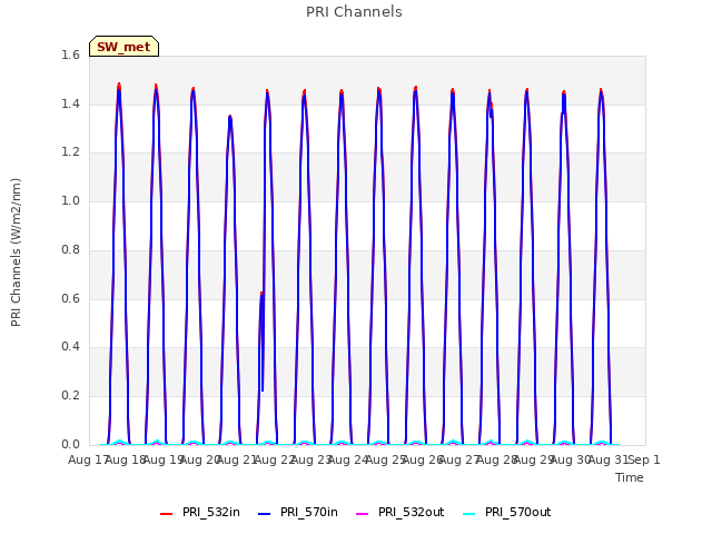 plot of PRI Channels