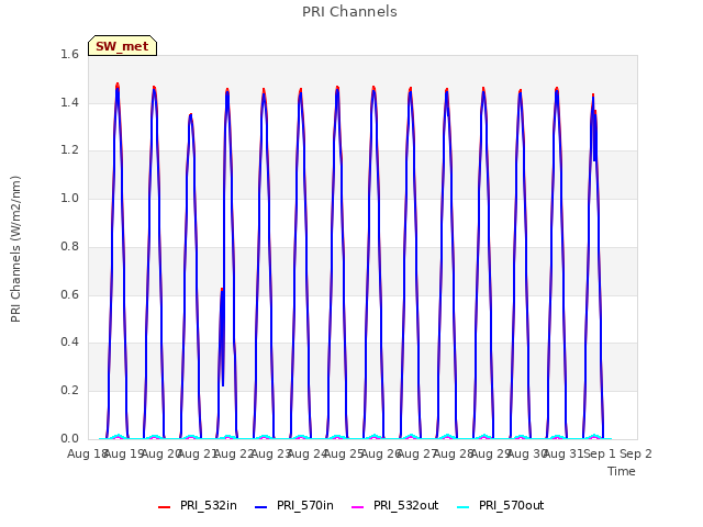 plot of PRI Channels