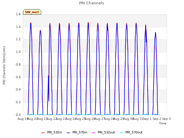 plot of PRI Channels