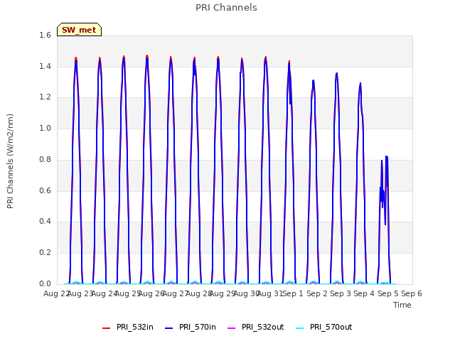 plot of PRI Channels