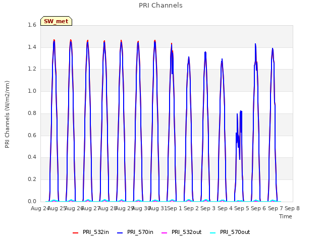 plot of PRI Channels