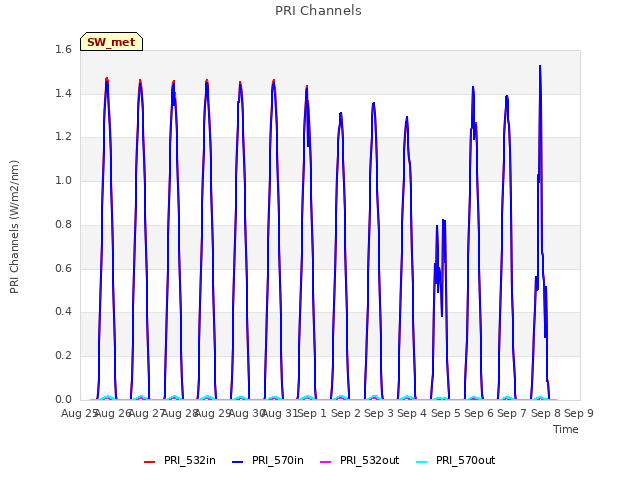 plot of PRI Channels