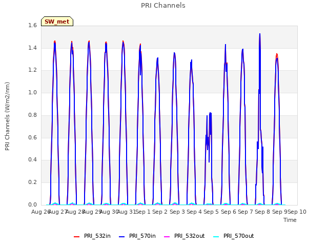 plot of PRI Channels