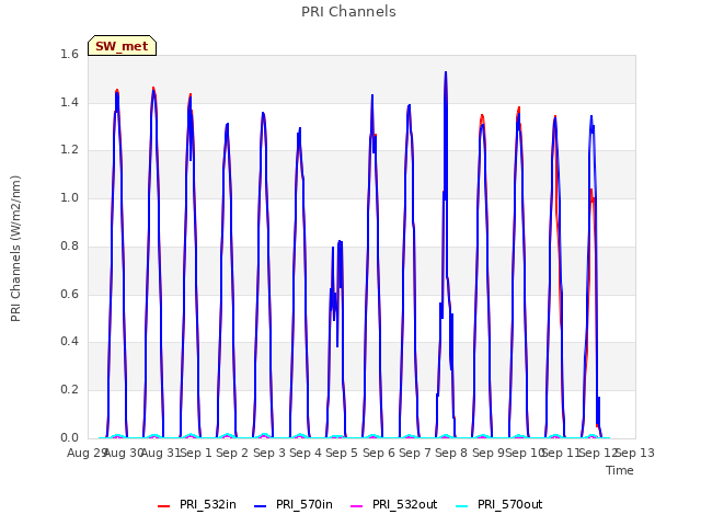 plot of PRI Channels