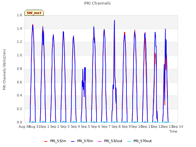 plot of PRI Channels