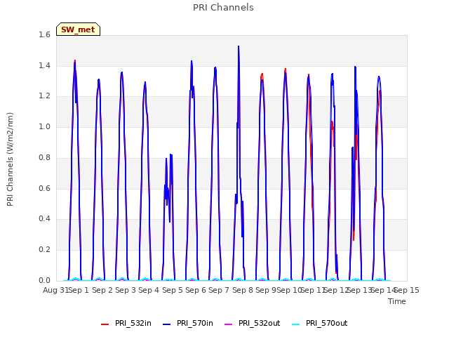 plot of PRI Channels