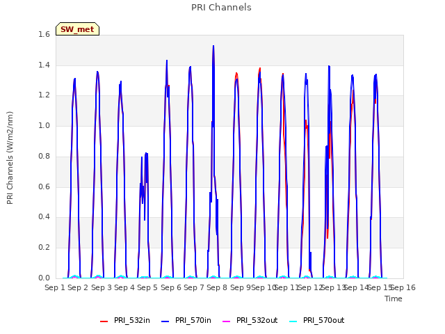 plot of PRI Channels